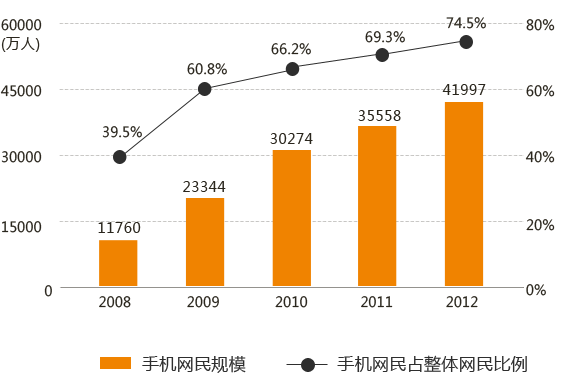 手機網站的時代強勢來襲